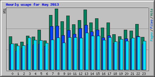 Hourly usage for May 2013