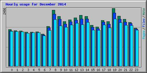 Hourly usage for December 2014