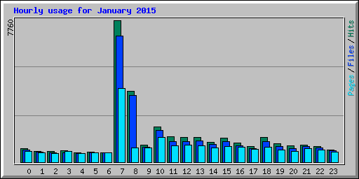 Hourly usage for January 2015