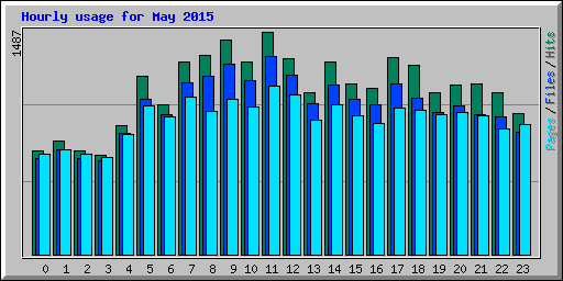 Hourly usage for May 2015