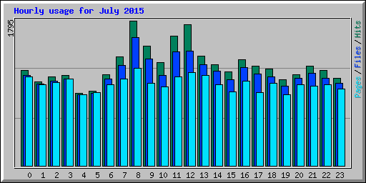 Hourly usage for July 2015