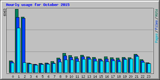 Hourly usage for October 2015