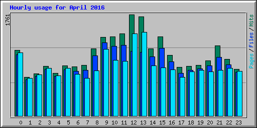 Hourly usage for April 2016