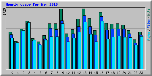 Hourly usage for May 2016