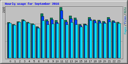 Hourly usage for September 2016