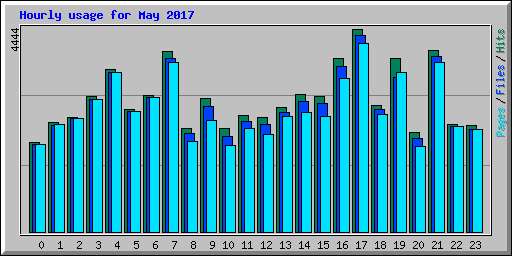 Hourly usage for May 2017