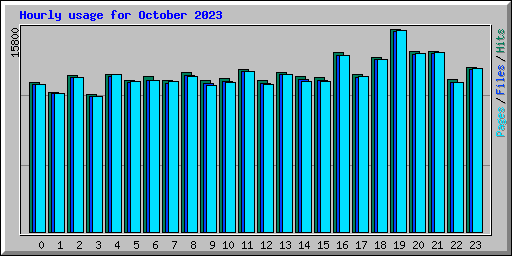 Hourly usage for October 2023